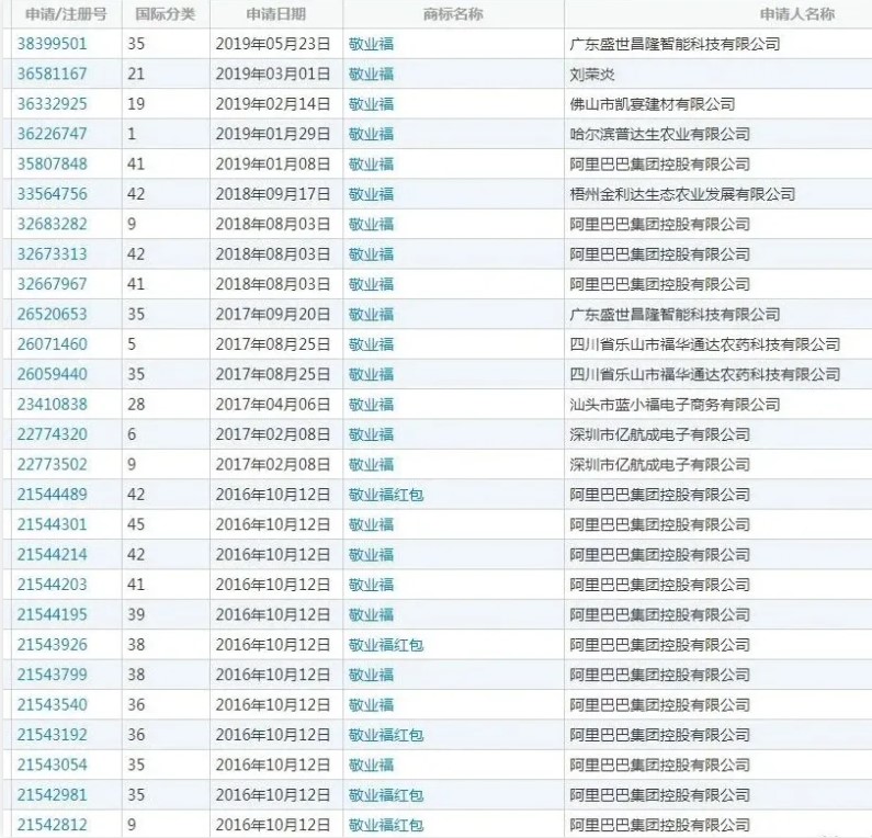 集敬业福不易商标布局更不易