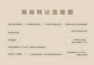 个人转让商标需要哪些流程呢